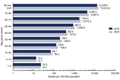 Estadísticas por edad