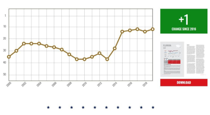 Personal freedom in Florida