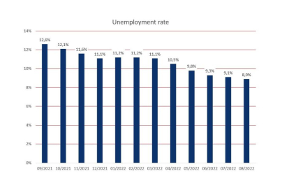 Unemployment rate Brazil