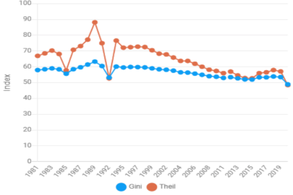 Gini and Theil inequality indices / World Bank.