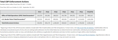 (Screenshot of CBP data)