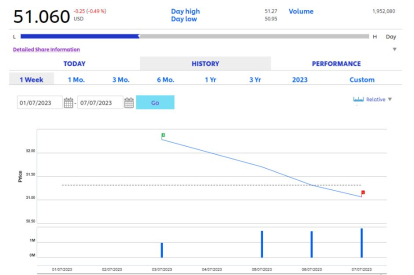 Unilever stock chart.