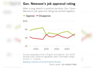 Indices de aprobación de Newsom flaquean