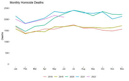 Number of homicides per month, by year / City Journal, with CDC data.
