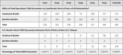 Data on arrests of terrorism suspects in recent years.