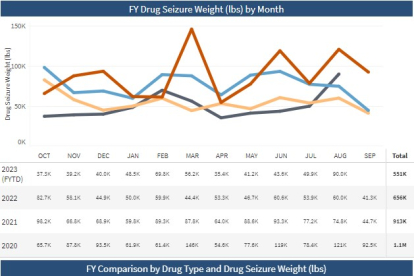 Data on drug seizures at the border in recent years
