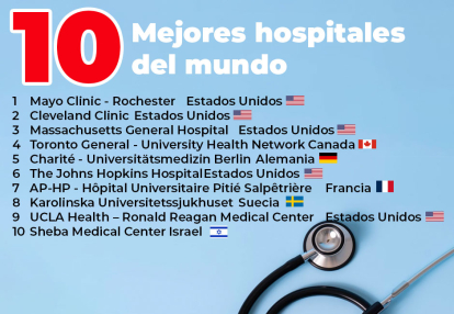 10-mejores-hospi-mundo
