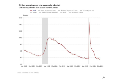 Unemployment rate in March