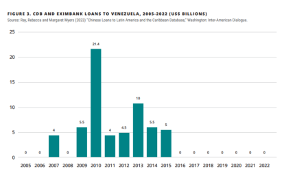 Chart showing Chinese loans to Venezuela by year.
