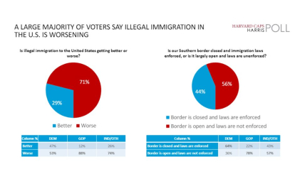 Havard Harris Poll