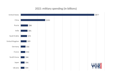 Global military spending in 2022, according to the Stockholm International Peace Research Institute (SIPRI). Voice Media.