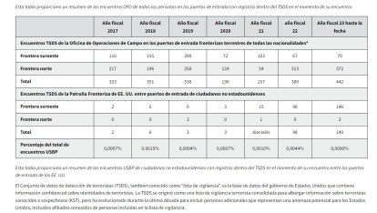 Los encuentros con sospechosos de terrorismo en la frontera aumentaron en julio | CAPTURA CBP