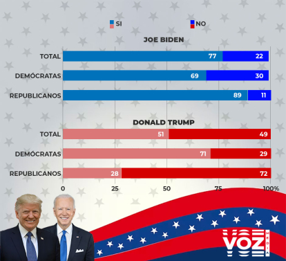 grafica-biden-y-trump-dedad-esp