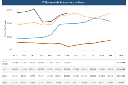 Estadísticas CBP inmigración