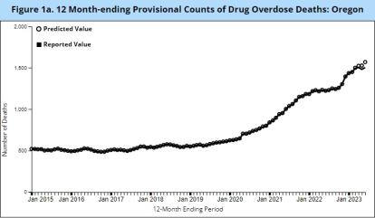 DATOS CDC OREGON DRUGS