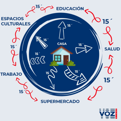 Las ciudades de 15 minutos.