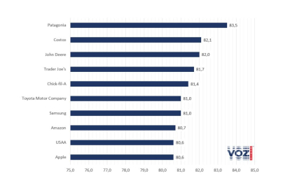 Compañías con mejor valoración