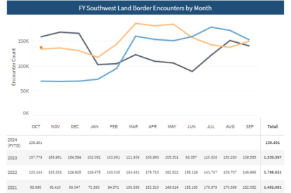 Statistics of Central American immigrants who try to cross the southern border irregularly.