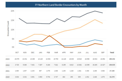 Datos encuentros frontera norte 2023