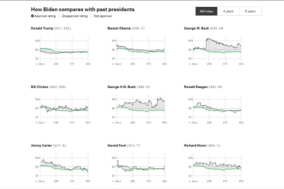 Graph comparing Biden's rating with the rest of the US presidents.