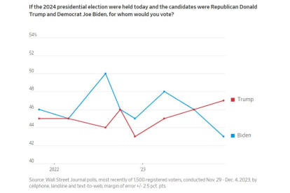 gráfico wsj trump gana a biden