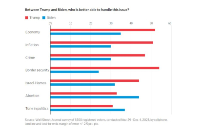 grafico wsj politicas