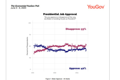 Biden approval survey The Economist/YouGov