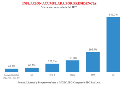 Inflación en Argentina por presidente