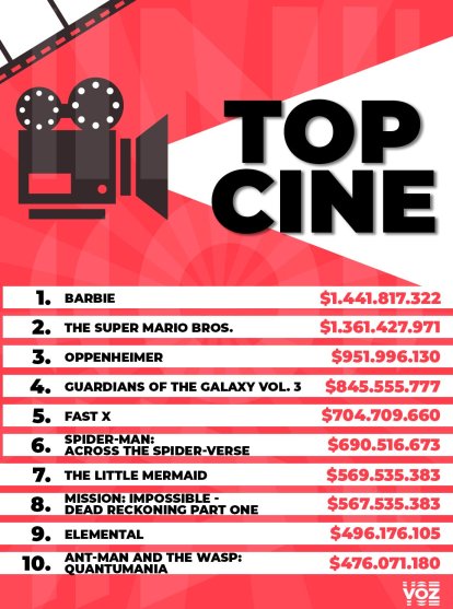 List made by Voz Media with the 10 highest-grossing films of 2023.