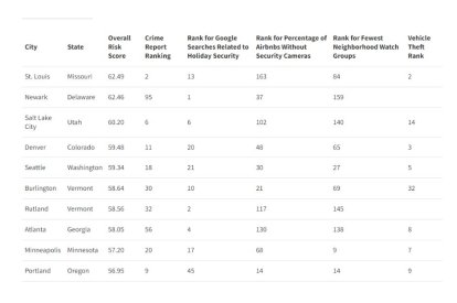 A new study from Vivint, a smart home security company, revealed which U.S. cities are the most unsafe during the holidays.