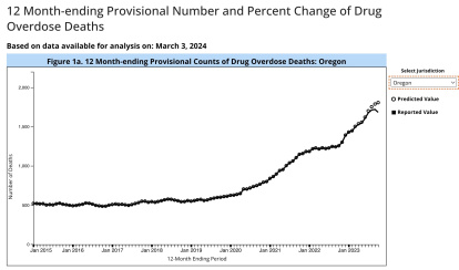 Número provisional y variación porcentual de muertes por sobredosis de drogas al final de 12 meses. (CDC)