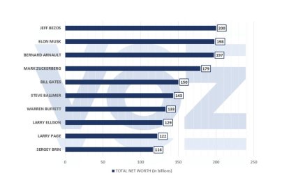Net worth of the ten richest people in the world. March 2024.