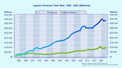 (Regional Economic Analysis Project)