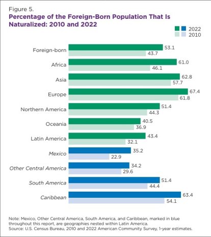 Percentage of nationalized foreigners in the USA 2022.