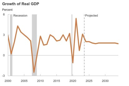 growth-of-real-gdp