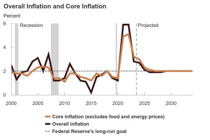 overall-inflation-and-co