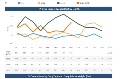 Captura de pantalla de la web de la CBP con datos de las incautaciones de fentanilo desde 2021 (CBP). (Disponible en: https://www.cbp.gov/newsroom/stats/drug-seizure-statistics)