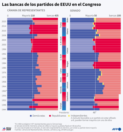 Senate and House proportions by party in each Congressional renewal since 1944.