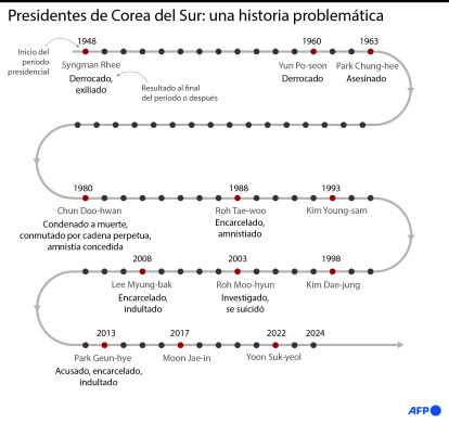 Infografía de los presidentes surcoreanos