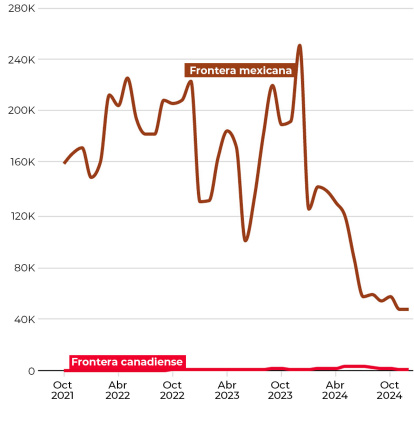 Detenciones mensuales de la patrulla fronteriza