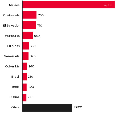 Detenciones por nacionalidad