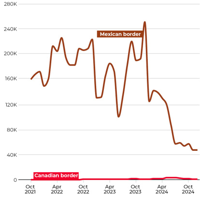 Monthly Border Patrol apprehensions.
