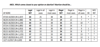 Cuadro con el apoyo de los estadounidenses al aborto en los últimos años