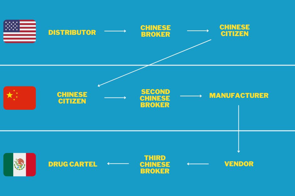 The fentanyl triangle: the Mexico-China relationship threatening the U.S.